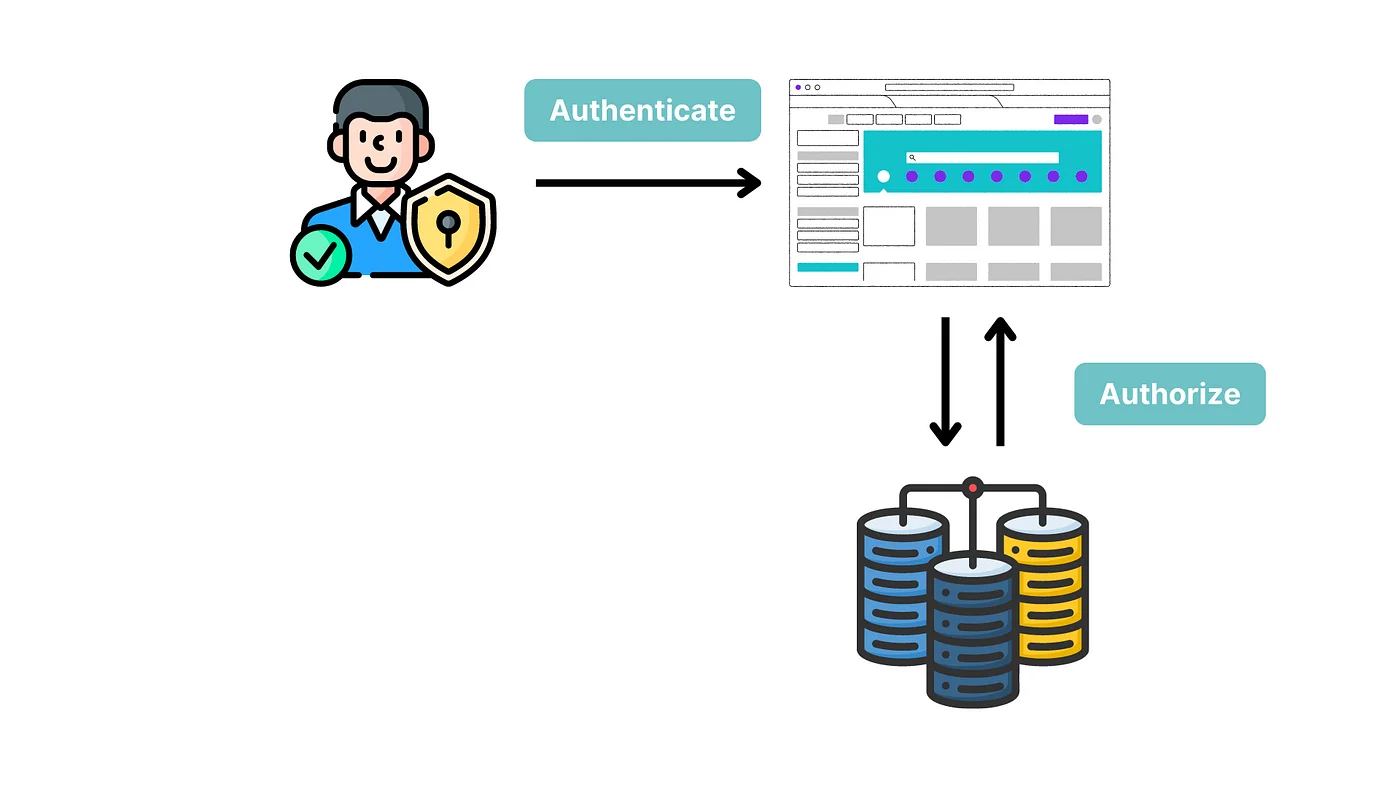 Authentication and Authorization in Full-Stack Applications