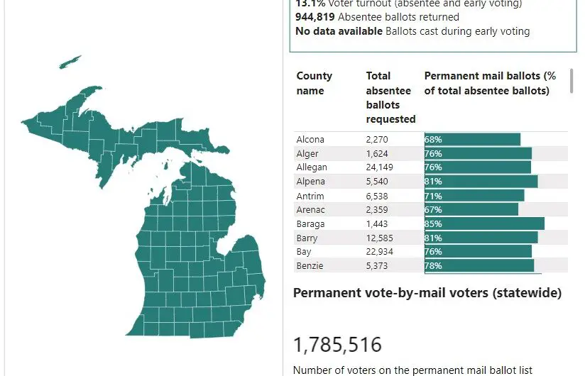 Michigan’s SOS Jocelyn Benson Will Track Every Ballot Drop: New Dashboard Puts Voting Data on Display