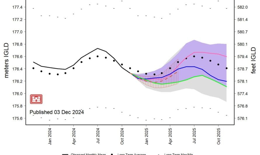 Great Lakes Water Levels Shift Amid Unusual Weather Patterns