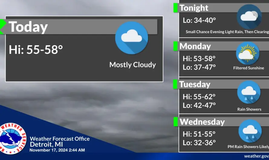 Warm Front to Bring Showers and Milder Temperatures For Southeast Michigan Weather