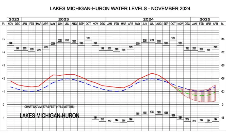 High Great Lakes Water Levels Continue to Decline Across The Region