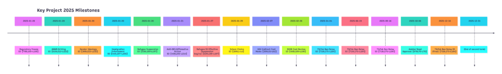 Project 2025 Implementation Status